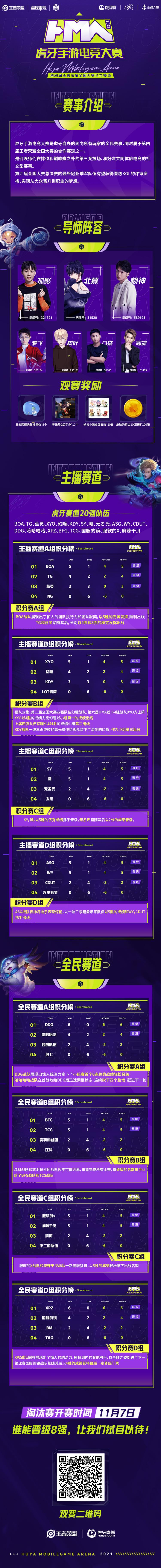 虎牙HMA手游電競大賽小組賽全面收官，晉級名額出爐!