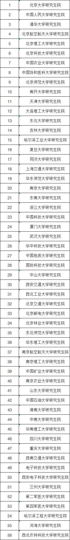 研究生院是什么意思 国家批准设置研究生院的高校名单