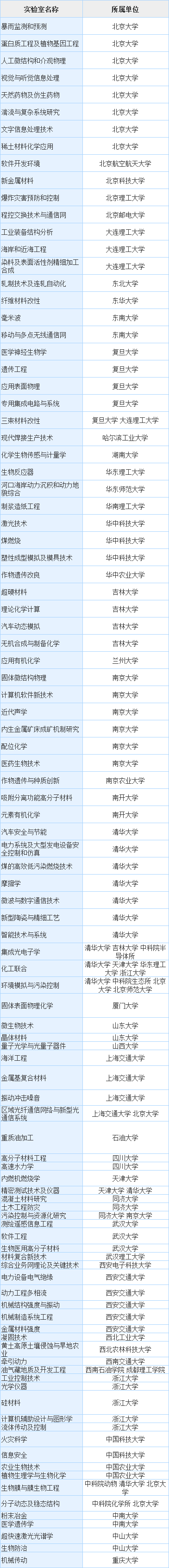 国家重点实验室名单汇总 国家重点实验室高校分布