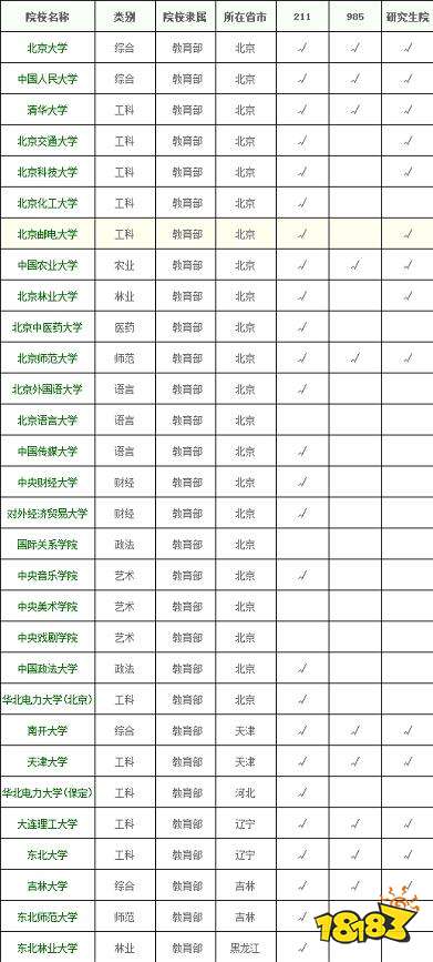 教育部直属高校的优势是什么 教育部直属高校名单一览