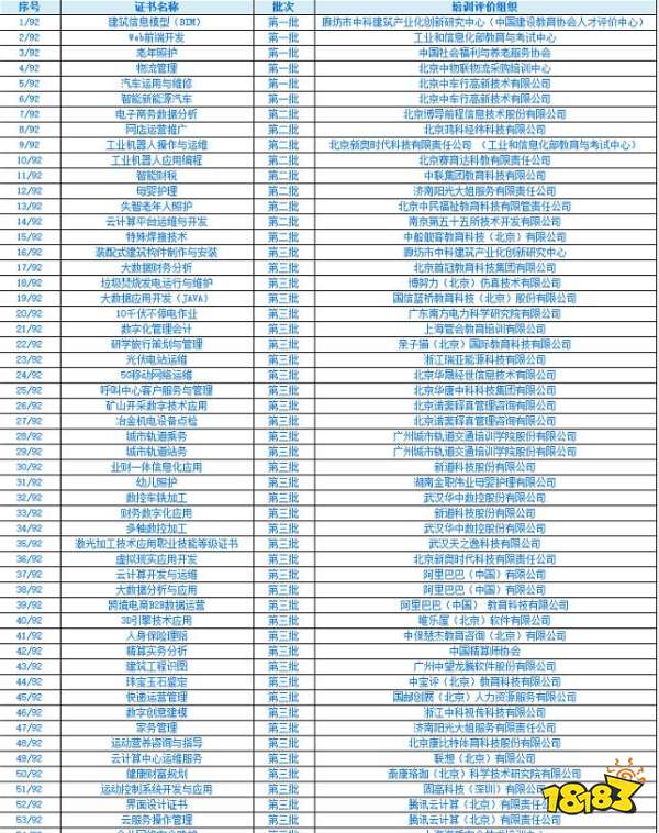 1+X有哪些职业证书 1+X职业技能等级证书和培训评价组织一览
