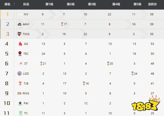 和平精英S3赛季总决赛，NV发挥稳定，豪取冠军宝座