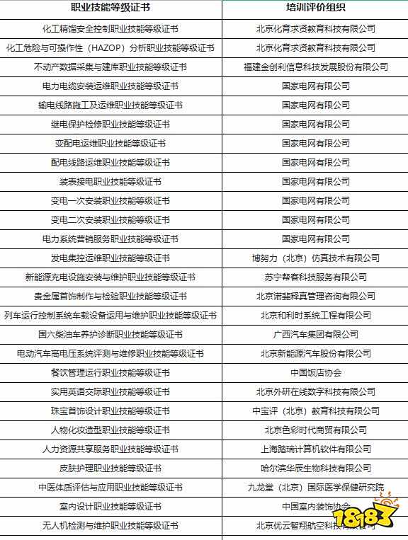 第四批1+X职业教育培训评价组织及职业技能等级证书名单