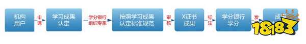 学校怎么申请1+X学分转换认定 机构用户学习成果认定指南