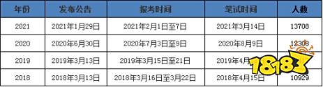 广东省公务员考试预计于11月底发布 招考规模巨大