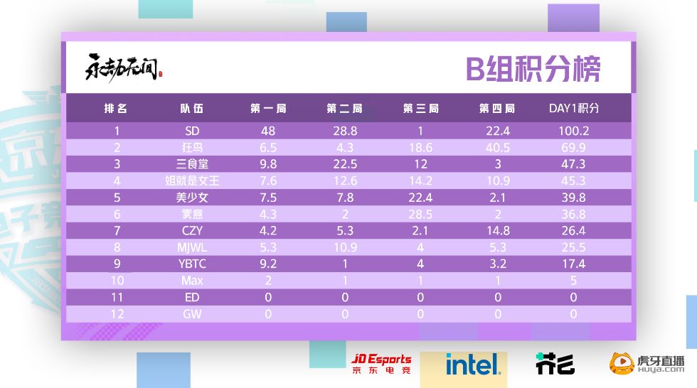 激战正酣!京东电子竞技联赛S7秋季赛进入白热化