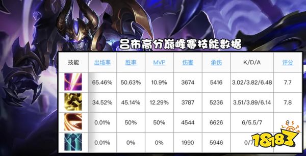 王者荣耀黄刀吕布怎么玩?吕布铭文出装全面攻略