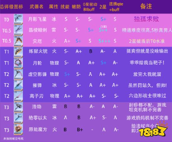 幻塔SSR武器排行榜 SSR武器强度盘点