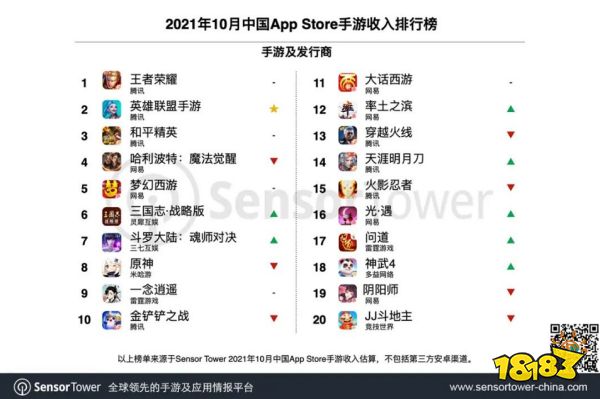 10月手游发行商收入排行:《王者荣耀》《英雄联盟手游》成绩亮眼,腾讯游戏收入创下历史记录