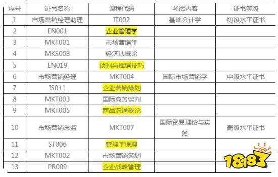 1+X证书市场营销专业简介 西昌学院1+x证书课程介绍
