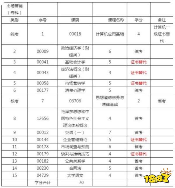 1+X证书市场营销专业简介 西昌学院1+x证书课程介绍