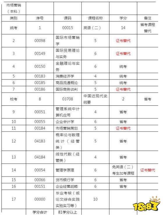1+X证书市场营销专业简介 西昌学院1+x证书课程介绍