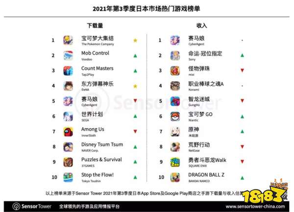 赛马娘领跑Q3日本手游市场，33款中国手游入围畅销榜TOP100