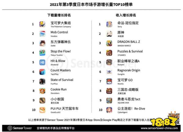 赛马娘领跑Q3日本手游市场,33款中国手游入围畅销榜TOP100