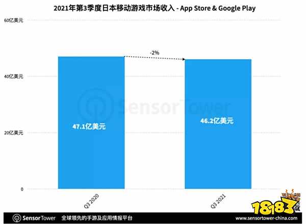 赛马娘领跑Q3日本手游市场，33款中国手游入围畅销榜TOP100