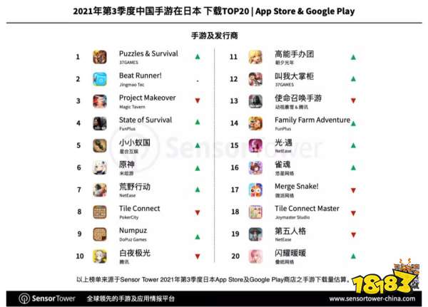 赛马娘领跑Q3日本手游市场，33款中国手游入围畅销榜TOP100