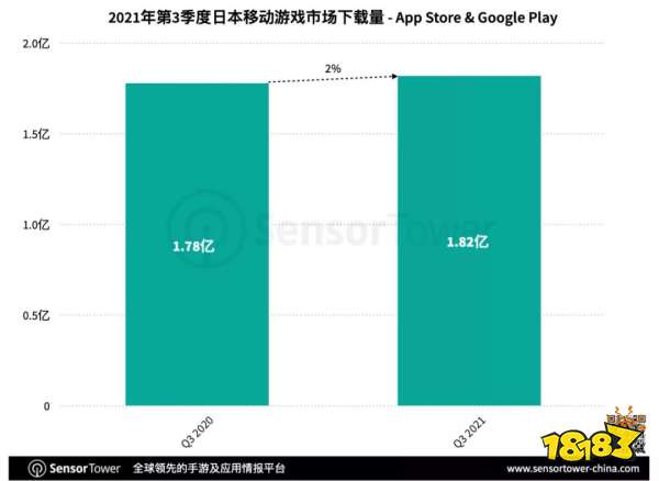 赛马娘领跑Q3日本手游市场，33款中国手游入围畅销榜TOP100