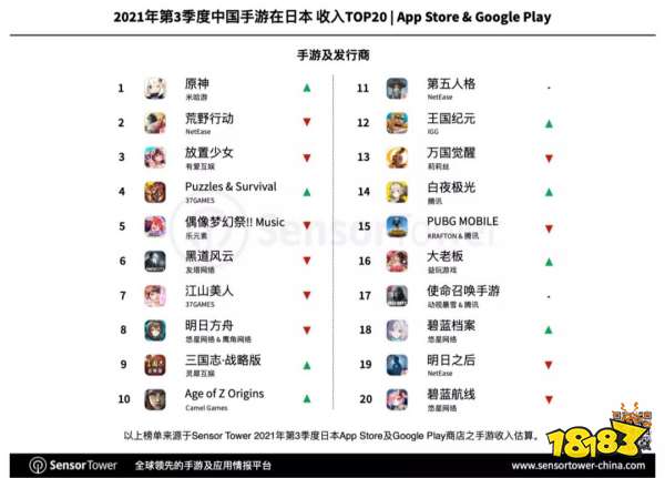 赛马娘领跑Q3日本手游市场，33款中国手游入围畅销榜TOP100
