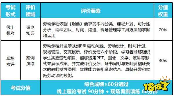 劳动教育1+x证书考试科目详解 劳动教育1+x证书考试形式是什么