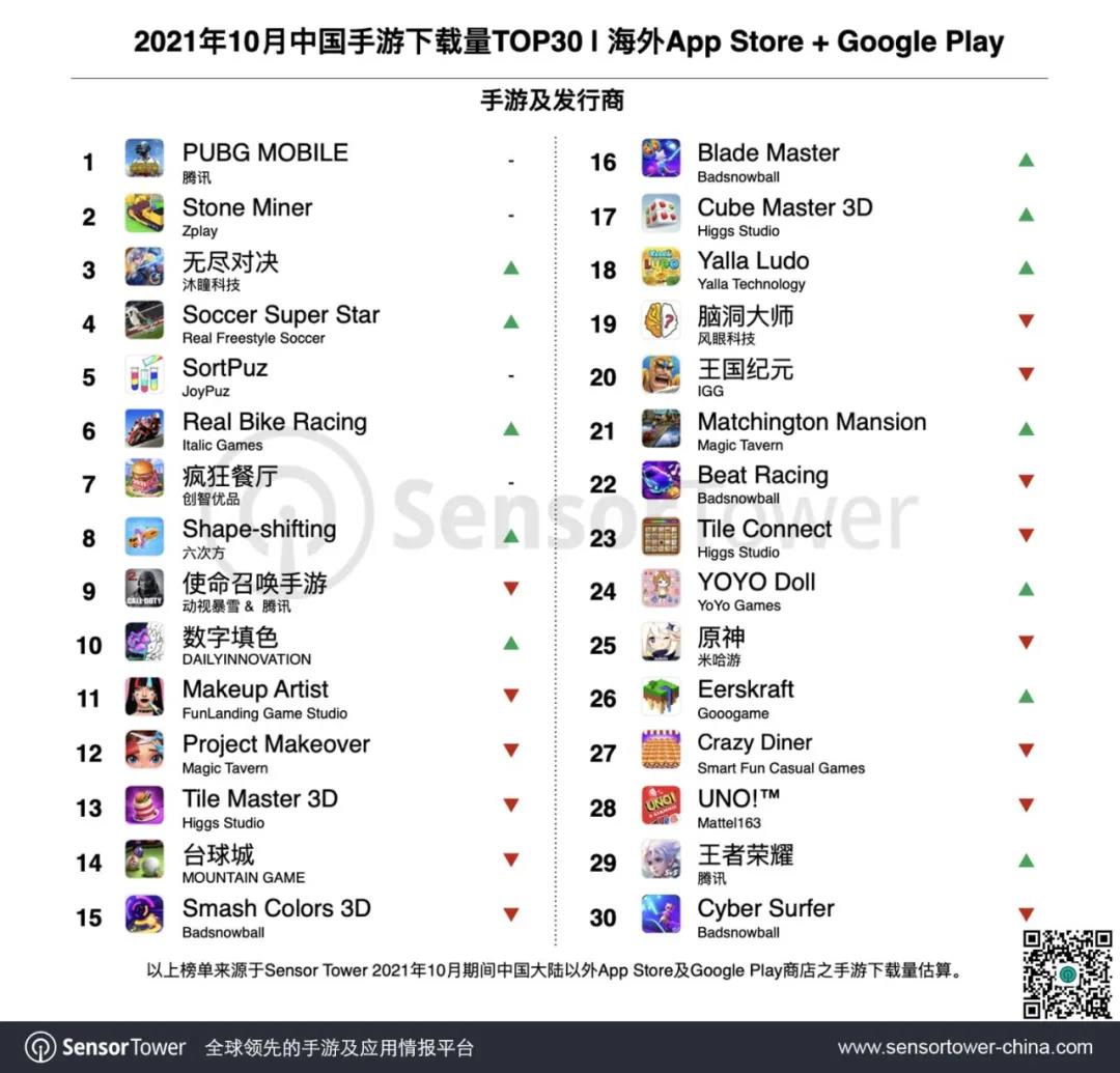 10月出海手游Top30：《PUBG Mobile》累收破30亿美元，保持出海收入最高记录