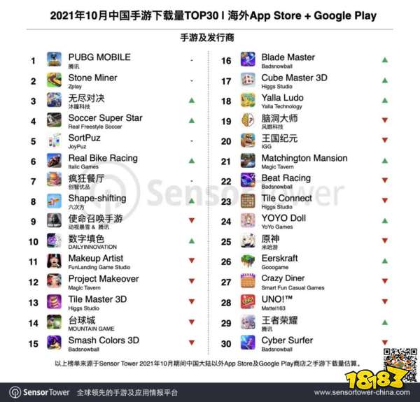 10月出海手游Top30:《PUBG Mobile》累收破30亿美元,保持出海收入最高记录