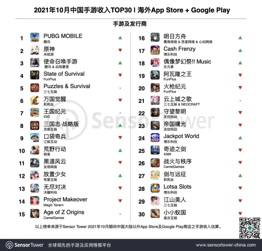 10月出海手游Top30：《PUBG Mobile》累收破30亿美元，保持出海收入最高记录