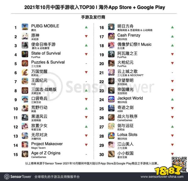 10月出海手游Top30:《PUBG Mobile》累收破30亿美元,保持出海收入最高记录