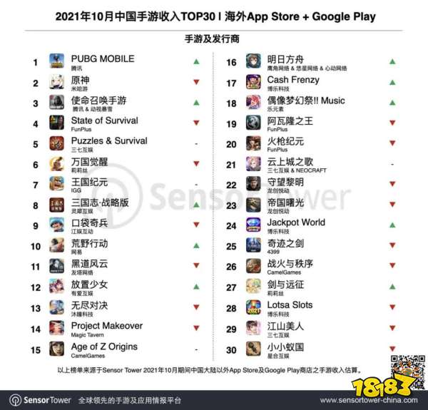 10月出海手游Top30：《PUBG Mobile》累收破30亿美元，保持出海收入最高记录