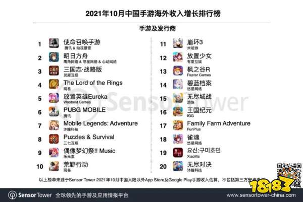 10月出海手游Top30：《PUBG Mobile》累收破30亿美元，保持出海收入最高记录