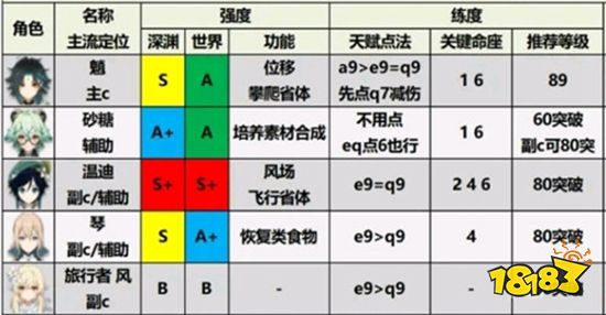 原神四星必练角色推荐 各属性强力角色一览