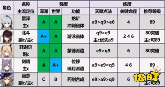 原神四星必练角色推荐 各属性强力角色一览