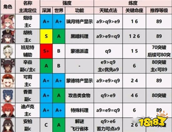 原神四星必练角色推荐 各属性强力角色一览