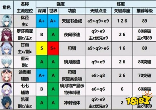 原神四星必练角色推荐 各属性强力角色一览