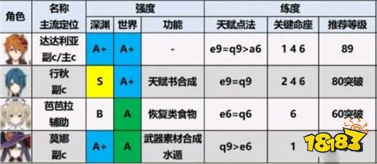 原神四星必练角色推荐 各属性强力角色一览