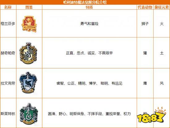 哈利波特魔法觉醒分院选哪个好 分院选择推荐