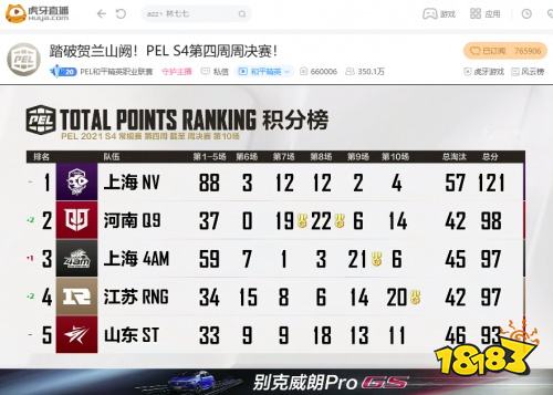 PELS4第四周：梦回2019双雄时代，NV腾讯视频一骑绝尘勇夺周冠