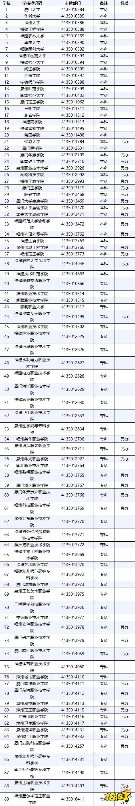 福建省正规大学有哪些 福建省正规高校名单整理