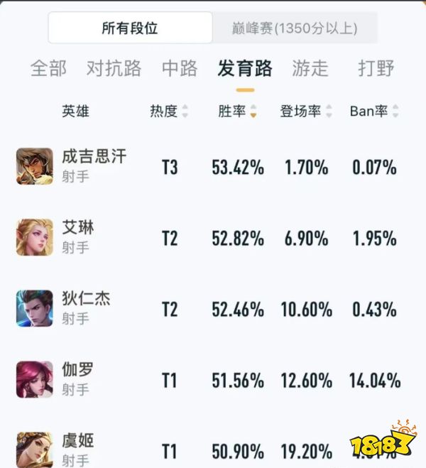 王者榮耀S25賽季上分英雄推薦 路人局的百搭英雄