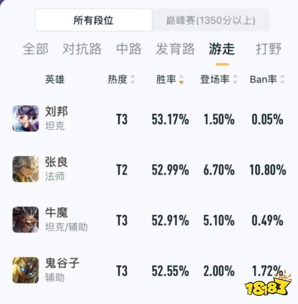 王者榮耀S25賽季上分英雄推薦 路人局的百搭英雄
