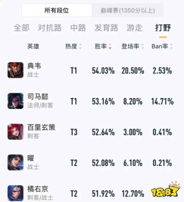 王者榮耀S25賽季上分英雄推薦 路人局的百搭英雄