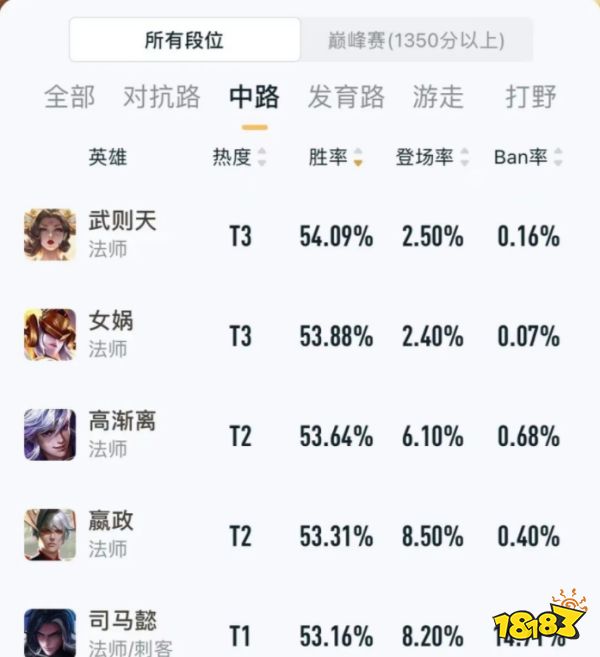 王者榮耀S25賽季上分英雄推薦 路人局的百搭英雄