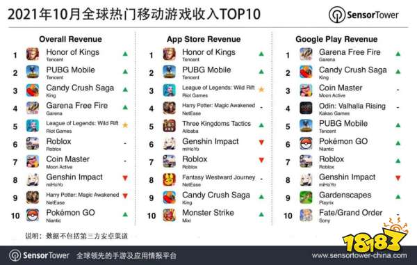 Sensor Tower10月全球手游收入TOP10:《英雄联盟手游》首次冲入前五,93%收入来自中国iOS玩家