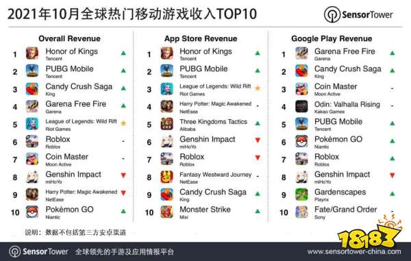 Sensor Tower10月全球手游收入TOP10：《英雄联盟手游》首次冲入前五，93%收入来自中国iOS玩家