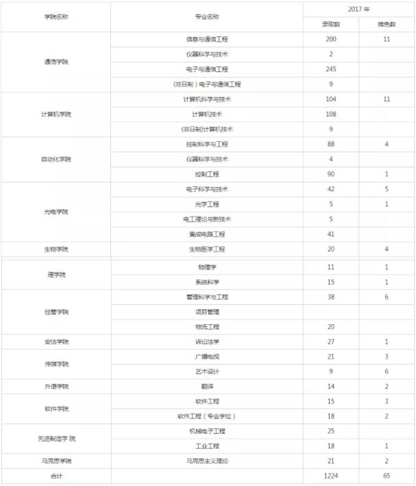 2017重庆邮电大学考研报录比是多少 重庆邮电大学考研报录比