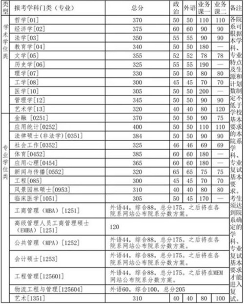 清华大学考研分数线一览表2020年