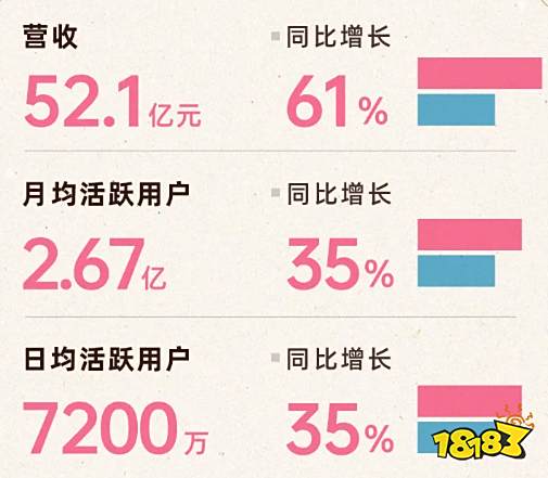 Q3游戏收入14亿元，陈睿认为现在布局元宇宙已经太晚了