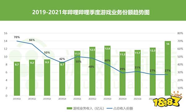 Q3游戏收入14亿元，陈睿认为现在布局元宇宙已经太晚了