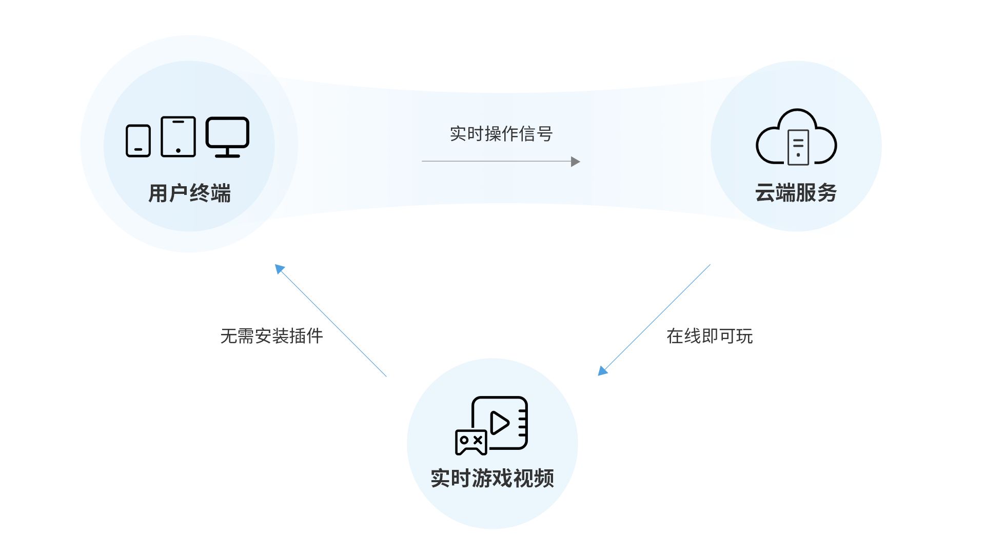 云游戏最优解—毕方云助力游戏CP打造云端战略布局