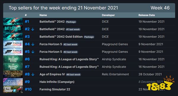 Steam一周销量排行榜 《战地2042》二连冠包揽前三