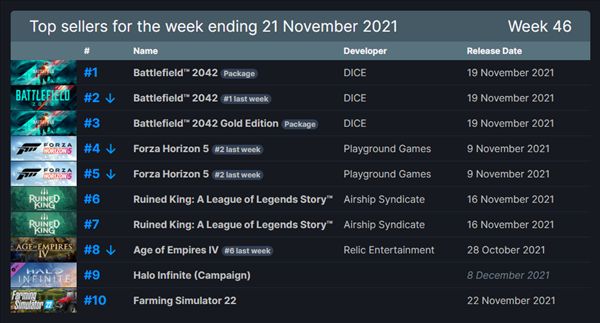 Steam一周销量排行榜 《战地2042》二连冠包揽前三